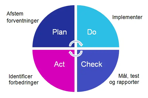 L&oslash;bende proces: Plan (afstem forventninger), Do (implementer), Check (M&aring;l, test og rapporter), Act (Identificer forbedringer). Gentag &oslash;velsen igen.