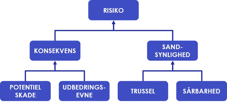 Billedet illustrerer Fase 2: Vurdering