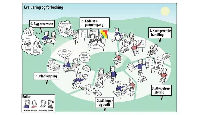 Billedet illustrerer de 5 faser i evaluering og forbedring, samt fase 0, som er procesopbygningen.